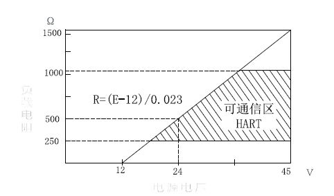 3151TLT法兰直装式压力变送器_直装式压力变送器_硅原理压力变送器