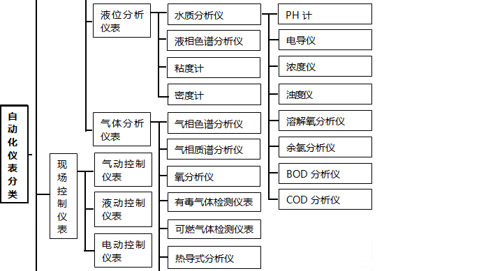 温度仪表分类