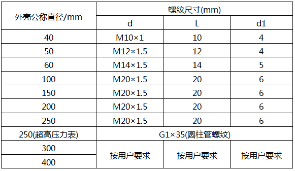 压力表螺纹接头位置及安装方式